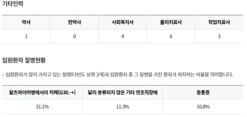 진주시-진주노인요양병원-기타인력-입원환자-질병현황