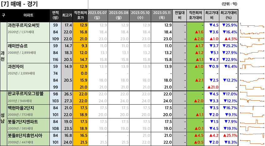 과천판교 매매 최저 호가