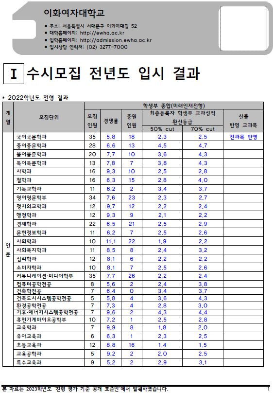 2022학년도 이화여대, 인천대, 인하대 수시(논술 포함), 정시 입시결과(커트라인)