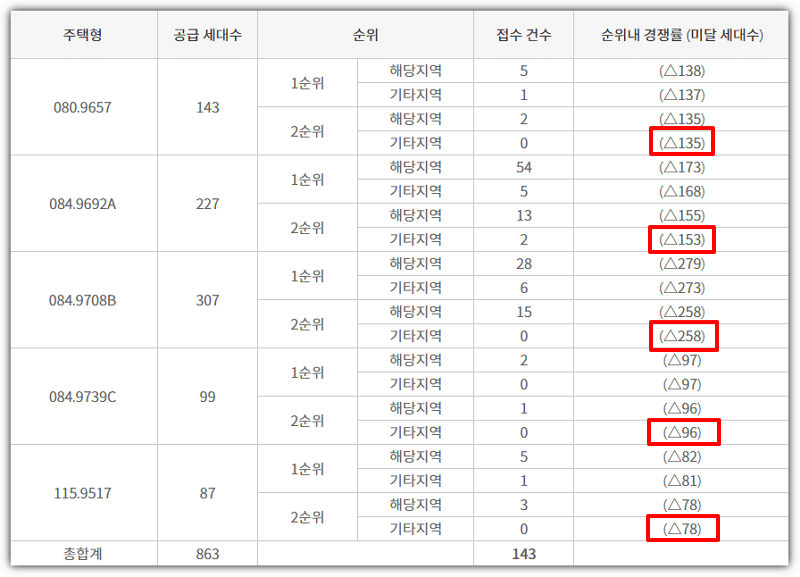 원주 동문 디 이스트 타입별 청약 접수 건수