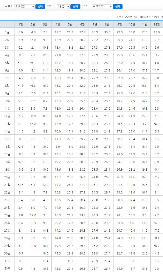 1980~2021 여름온도는? 연도별최고기온 7