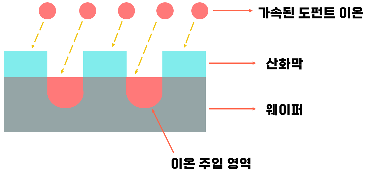 이온 주입(Ion Implantation)