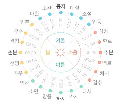 24절기 중 네번째 춘분