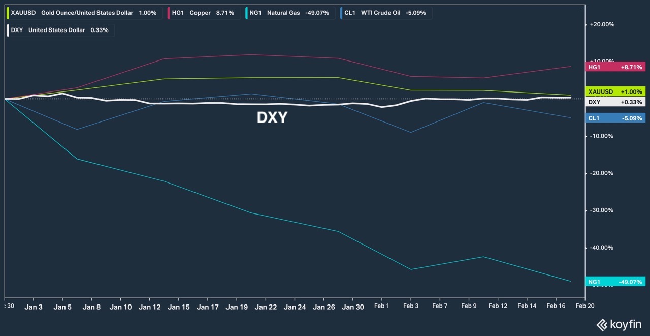 원자재 vs 달러 &lt;Source: Koyfin&gt;