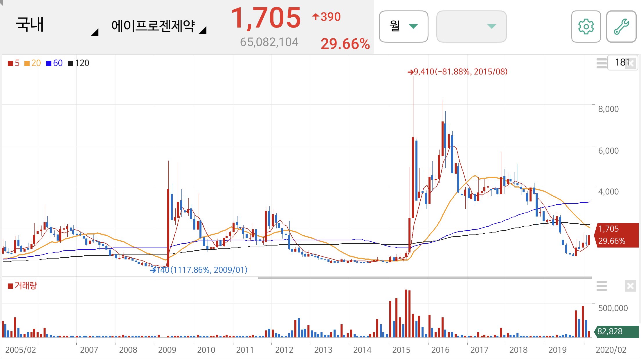 에이프로젠 제약 주가 전망