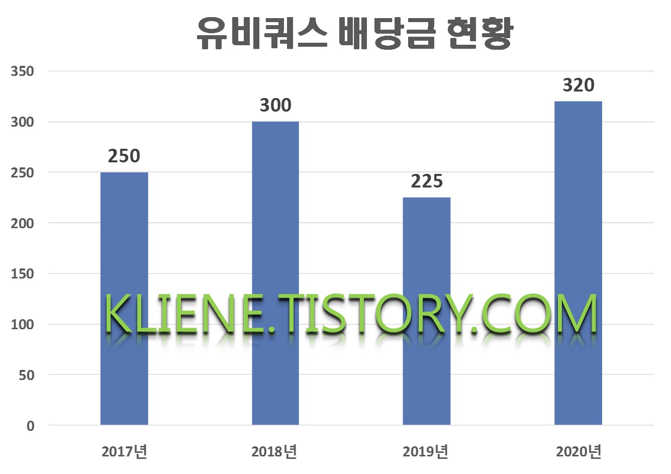  유비쿼스 배당금(2020년 배당금)