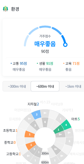 용산센트럴파크 거주점수