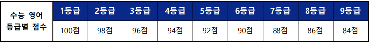 영어 등급별 환산점수