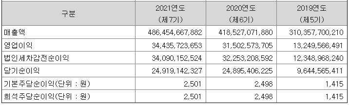 위니아에이드 매출 현황 (단위 : 원)