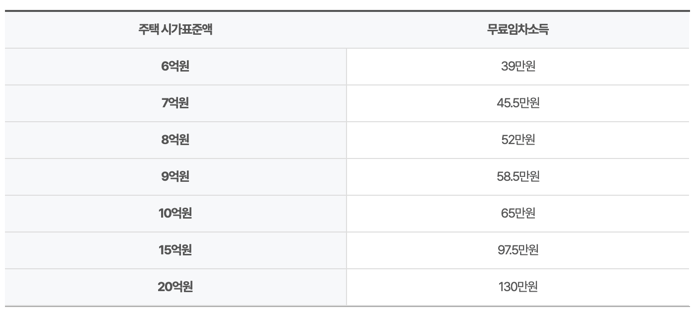 기초연금 산정