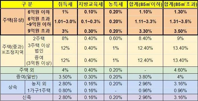 자동차 취득세 다자녀 2명