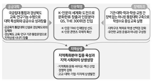 알트태그-안동대&#44; 경북도립대 혁신 방향