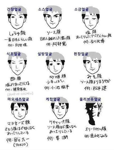 일본식 얼굴 구분법(간장 얼굴&#44; 소금 얼굴&#44; 설탕 얼굴 등)