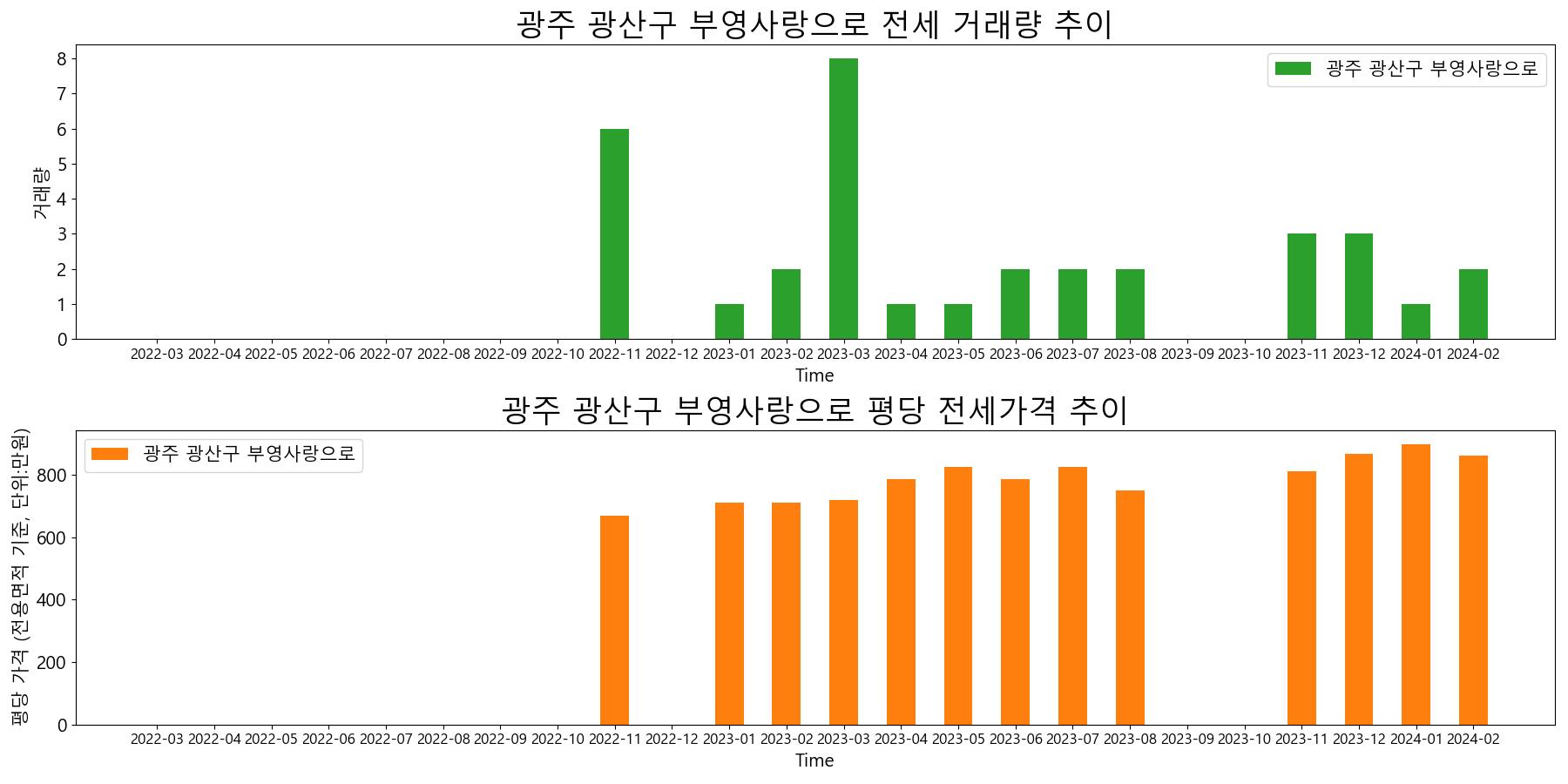 광주-광산구-부영사랑으로-전세-거래량-및-전세가격-변동-추이