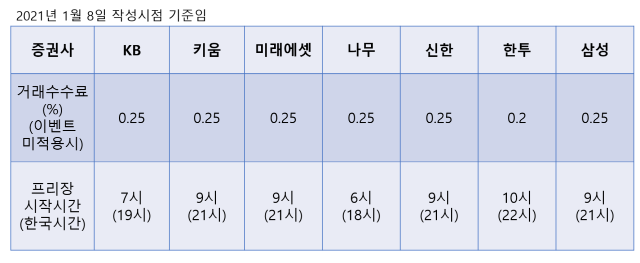  미국주식 증권사별 수수료 및 거래시간 정리(+진행중인 이벤트)