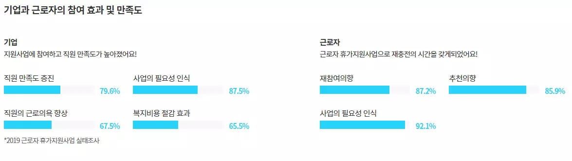 근로자휴가지원사업