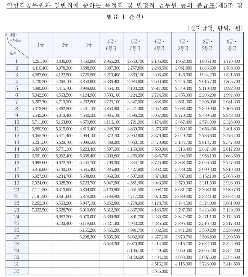 2023년 공무원 봉급표(2023년 일반직공무원 봉급표)