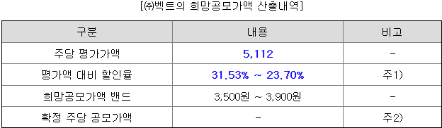 벡트 평가액 대비 할인율