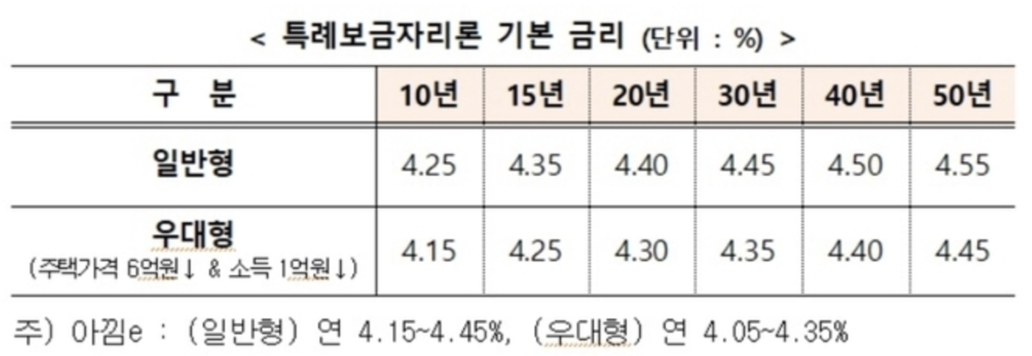 변경된 특례보금자리론 기본 금리