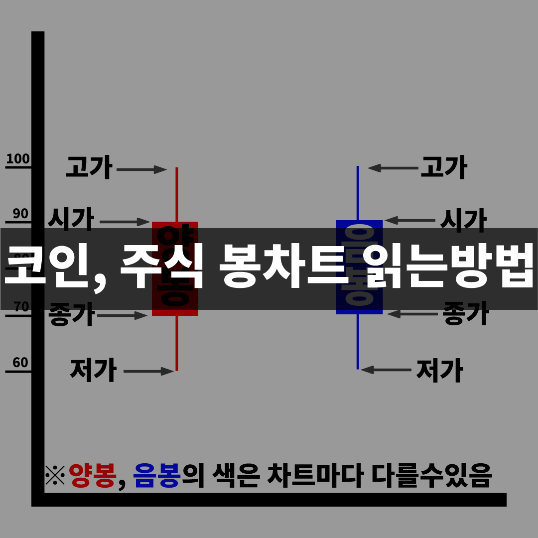  【코인입문 1편】봉차트 보는방법및 해석 주식, (코인 봉차트읽는 방법)