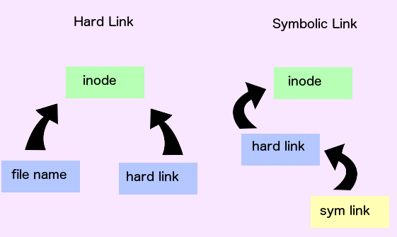 unix link ln unix link ln