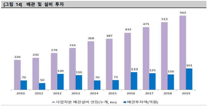 지에스이 연도별 설비 투자 금액 차트