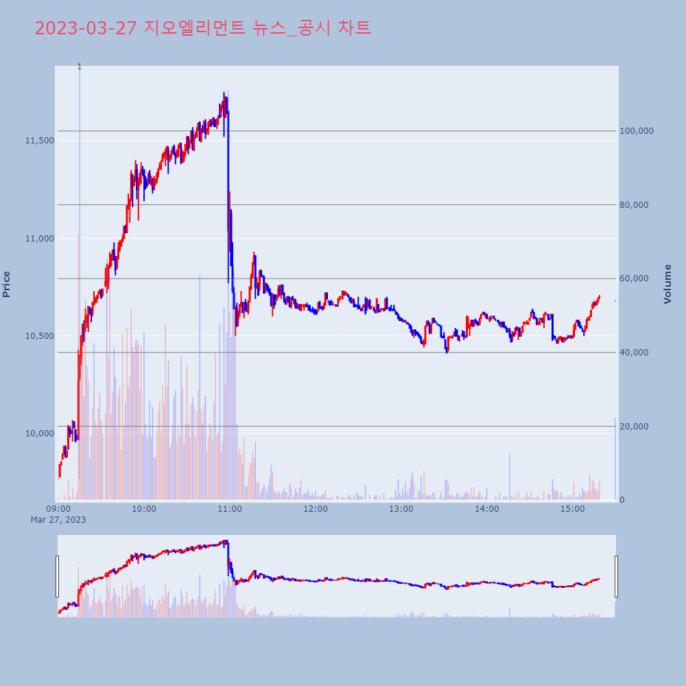 지오엘리먼트_뉴스공시차트