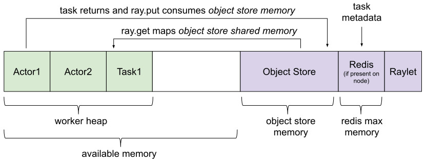 [Ray Framwork] Ray Memory Management 정리