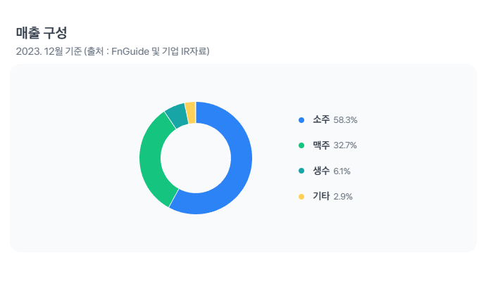 하이트진로 매출 구성