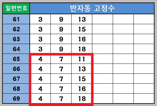 반자동 고정수