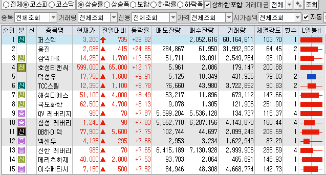  1월7일 코스피 코스닥 상한가 포함 상승률 상위 종목 TOP 100
