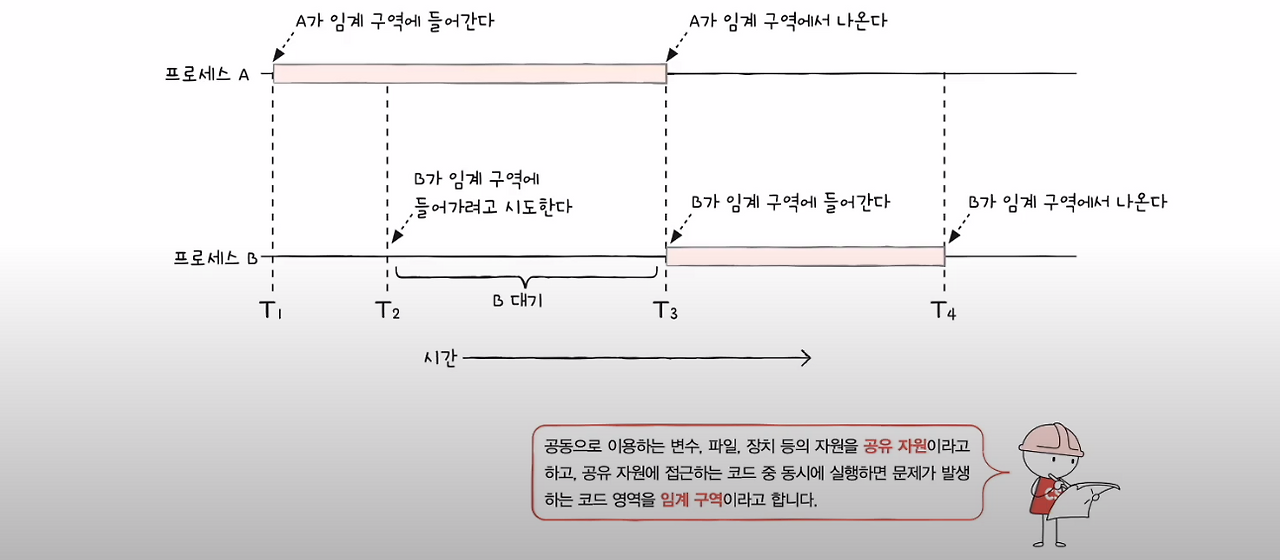 공유 자원과 임계 구역 (출처: 혼자 공부하는 컴퓨터 구조+운영체제 p.346)