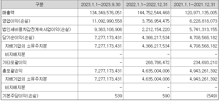  현대힘스 공모주청약 최종경쟁률 [균등/비례배정]