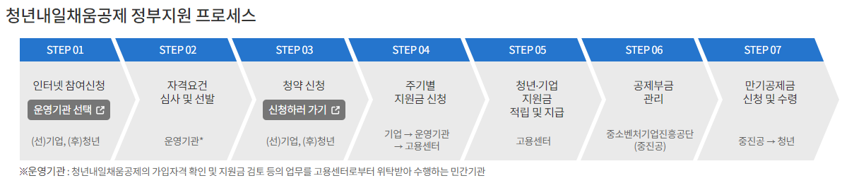 청년내일채움공제