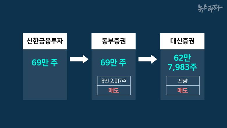 김건희 여사의 1차 투자 매도 내역.