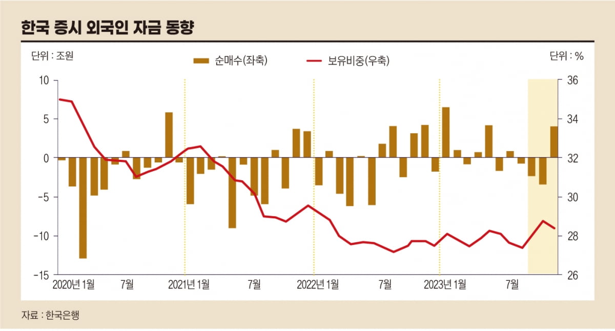 한국 증시 외국인 자금 동향