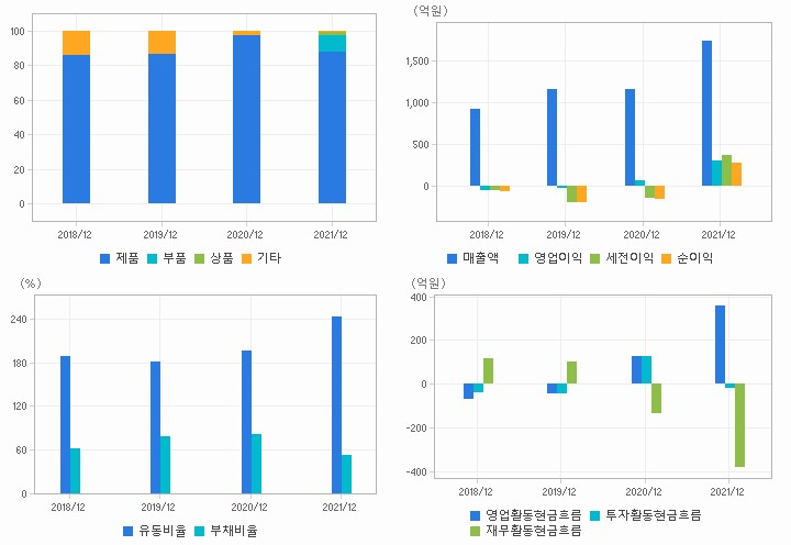 루트로닉 재무분석