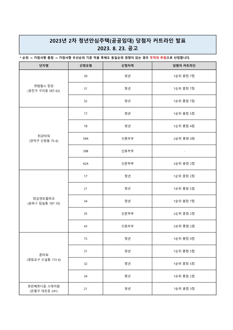 청년안심주택-커트라인3