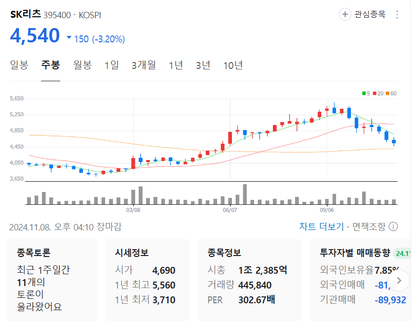 SK리츠 주가 추이