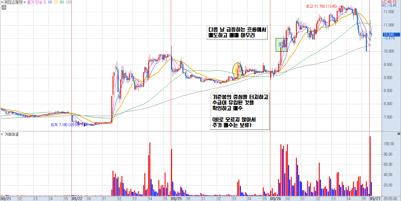 위더스제약 분봉 차트