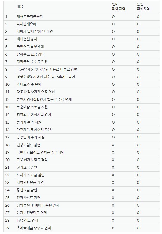 특별재난지역 보상 지원금 신청방법