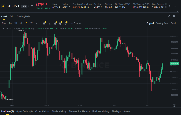 비트코인(BTC) 차트 - 일봉