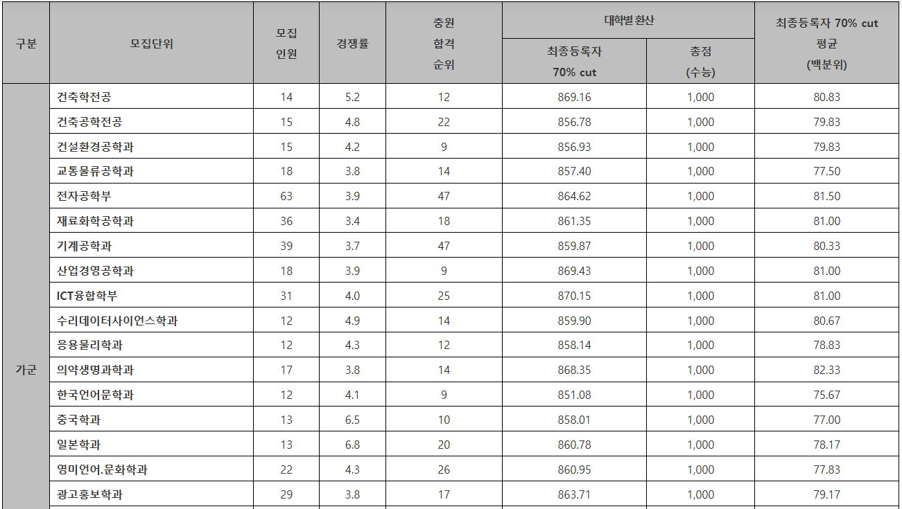 한양대 에리카 정시등급컷