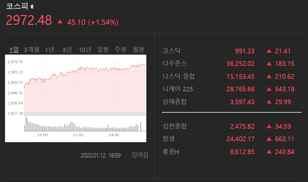 오늘의 증시