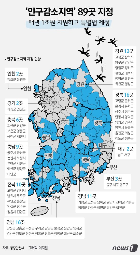 한국의 공식 출산율 0.78명 (더 낮아지고 있음)