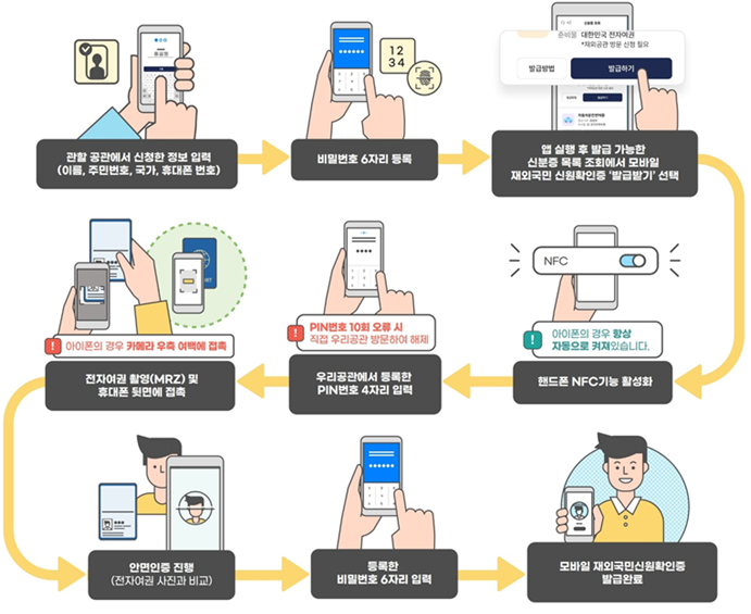 재외국민 신분증 발급 절차