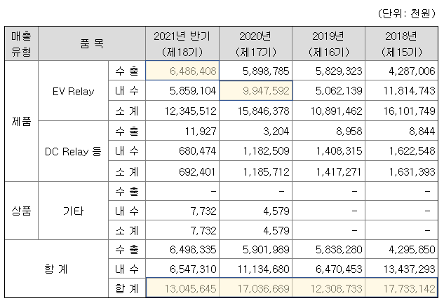 와이엠텍-매출실적