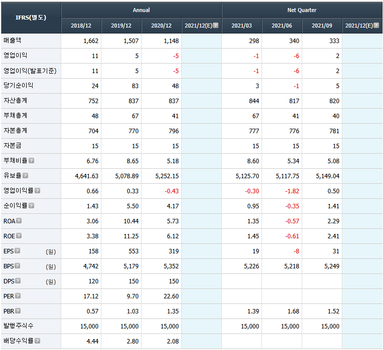 흥구석유 재무제표(유안타증권HTS)