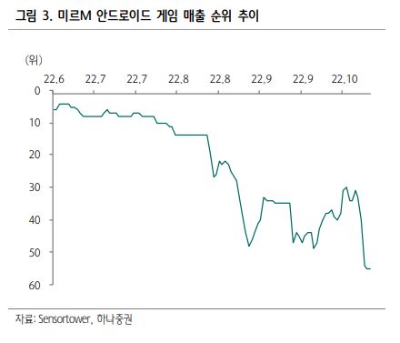 미르M 안드로이드 게임 매출 순위를 추이한 그래프입니다