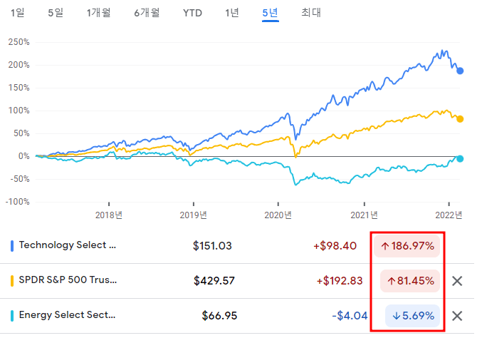 XLE-SPY-XLK-5년수익률비교